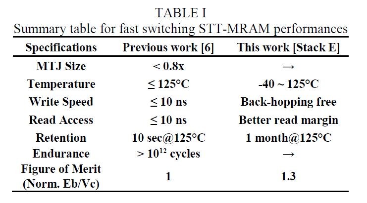 オンチップSRAMの代替を狙った埋め込みMRAM技術の概要。左は2020年6月に国際学会VLSIシンポジウムで発表した内容。右は今回の内容。GLOBALFOUNDRIES SingaporeがIEDM 2020で発表した論文(論文番号11.6)から