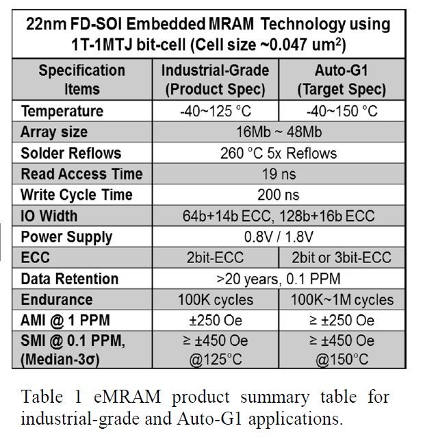 埋め込みフラッシュ(eFlash)置き換え用埋め込みMRAM(eMRAM)の概要。左は製品仕様。右は開発目標仕様。GLOBALFOUNDRIESがIEDM 2020で発表した論文(論文番号11.3)から