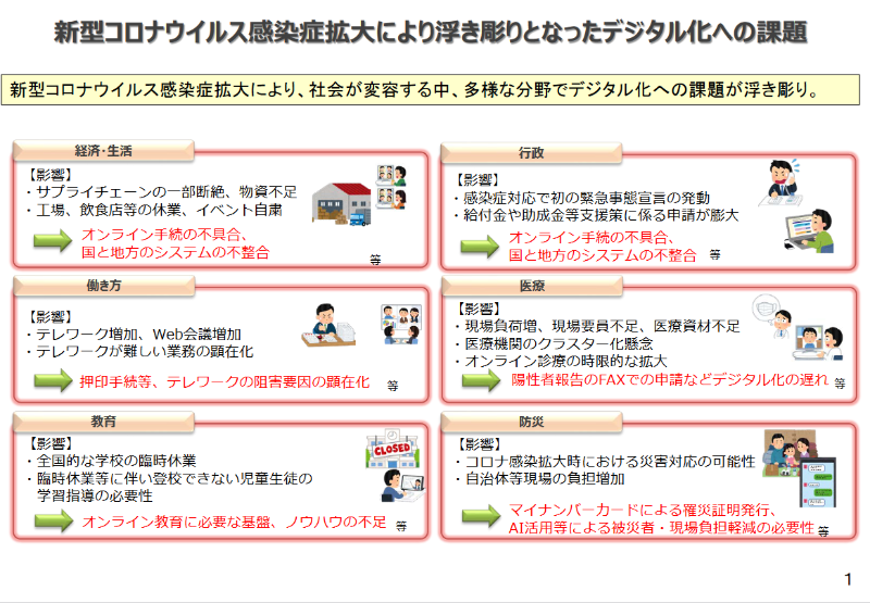 新型コロナウイルスによって浮き彫りになったデジタル化の課題(首相官邸の資料より)