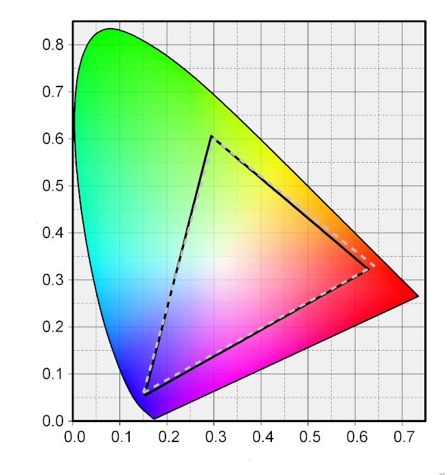Phonon氏制作の色度図作成ツール「Color AC」で実測の色域を表示した。実戦で示した本製品は、sRGBの色域(点線)とほぼ重なる。