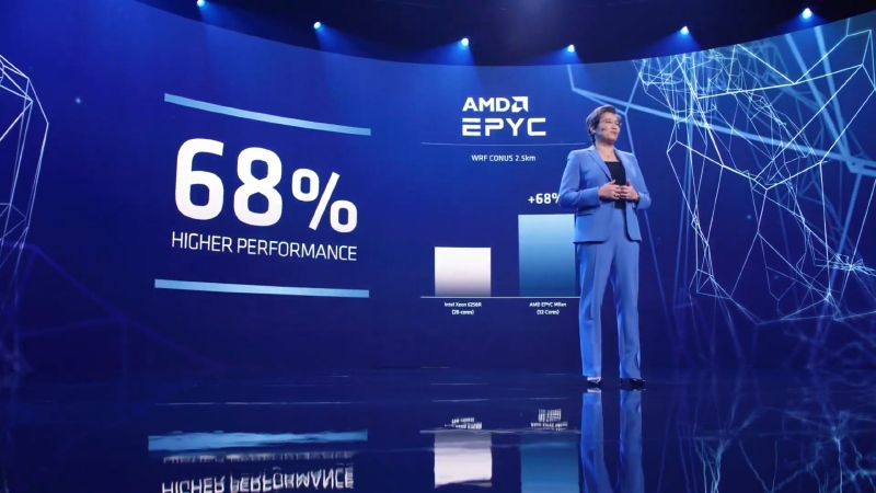 天気を予測するアプリケーションにおいて、32コアのMilanは28コアのXeon Gold 6258Rより68%高速だという