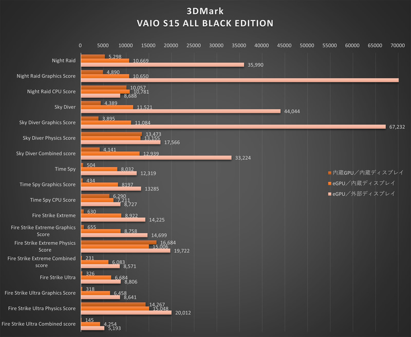 3DMark Professional Editionの結果