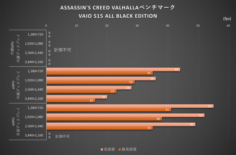 「ASSASSIN'S CREED VALHALLA」のベンチマーク結果