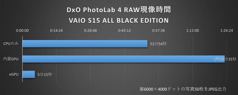 「DxO PhotoLab 4」によるRAW画像の現像時間(6,000×4,000ドットのRAW画像50枚をJPEG出力)