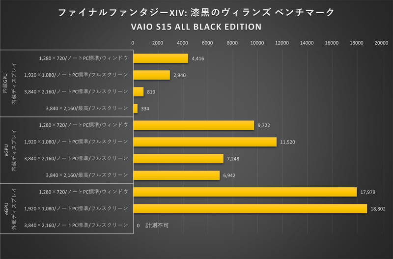 「ファイナルファンタジーXIV: 漆黒のヴィランズ ベンチマーク」の結果