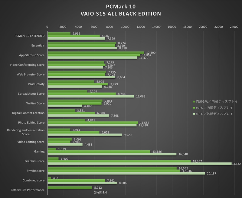 PCMark 10 Professional Editionの結果