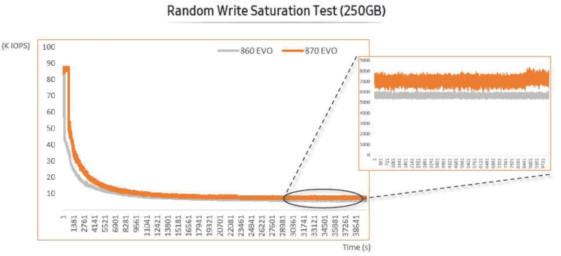 870 EVOでは、長時間利用した場合の速度低下の割合が860 EVOに比べて約30%改善しており、安定して高い性能が発揮されるとしている