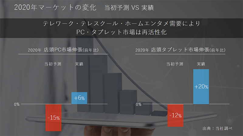 2020年における市場変化の予測と実績