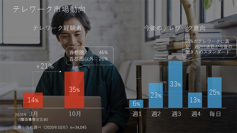 テレワーク分野。首都圏の方が実施率は高く、今後は週3テレワーク、週2出勤の働き方を要望する声も