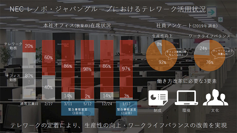 同社本社では1回目の緊急事態宣言解除後もテレワーク率が高く、生産性が向上したとの声も多い