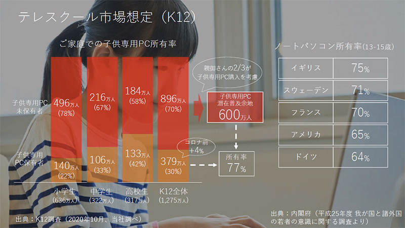 テレスクール分野。2020年10月時点での小中高校生の専用パソコン所有率は30%。