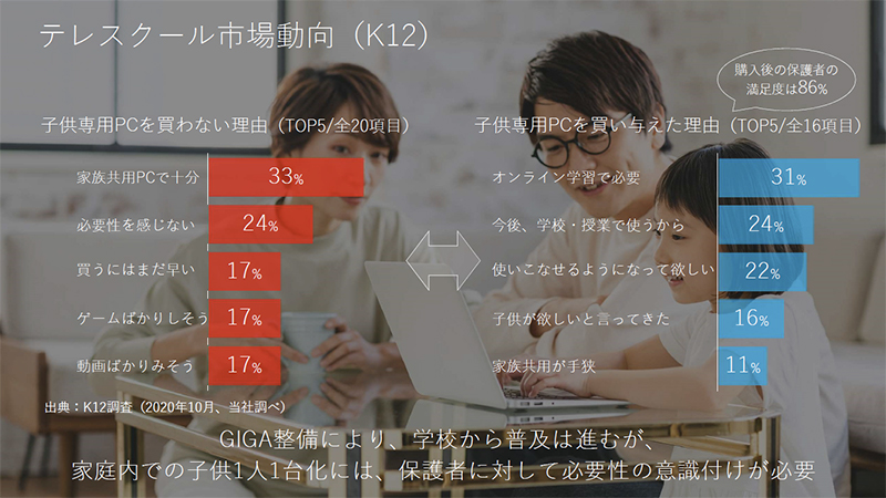 オンライン授業で必要となる一方で、共用パソコンで十分、ゲームや動画視聴ばかりしてしまうといった意見もあった
