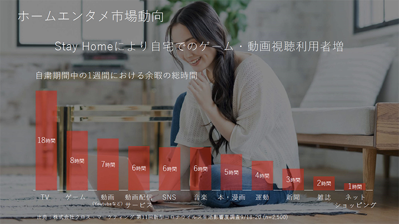 ホームエンタメ分野。余暇時間にゲームや動画視聴をする比率は高まった