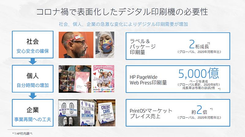 デジタル印刷事業は成長傾向