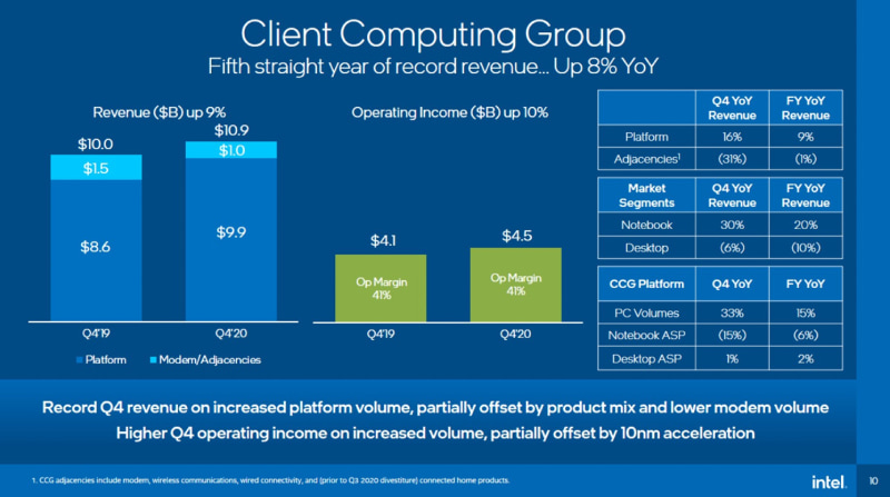 CCGの決算、売上は増えたがASPは下落し粗利益は若干低下している(出典:Intel)