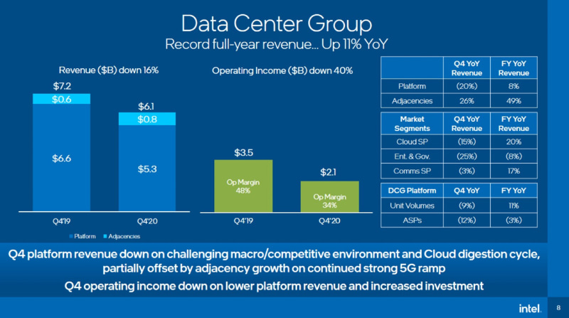 DCGの決算(出典:Intel)