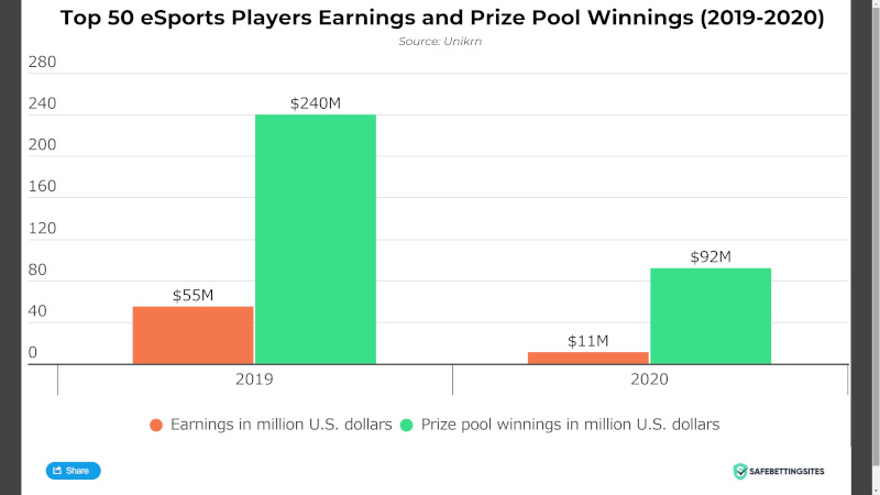 2019年と2020年の上位プレイヤーの獲得賞金(オレンジ)とプール賞金(緑)