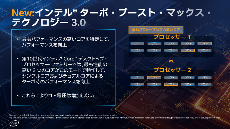 最上位のCore i9-10900KはIntelのメインストリーム初の10コア20スレッドモデル。Turbo Boost Technology Max 3.0やThermal Velocity Boostを搭載し最大5.3GHz動作を達成したが、TDP 125Wゆえの消費電力の高さが目立ってしまった