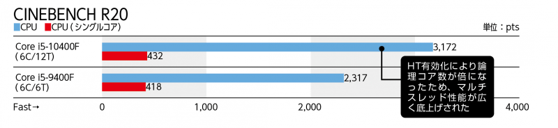 【検証環境】マザーボード：ASRock Z490 Steel Legend（Intel Z490）、メモリ：G.Skill F4-3200C14D-16GTZR（PC4-25600 DDR4 SDRAM 8GB×2 ※各CPUの定格で動作）×2、ビデオカード：NVIDIA GeForce RTX 2080 Ti Founders Edition、SSD：Western Digital WD Black NVMe WDS100T2X0C［M.2（PCI Express 3.0 x4）、1TB］、OS：Windows 10 Pro 64bit版