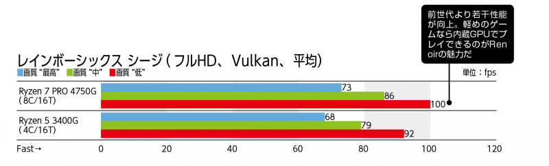 HT有効化により論理コア数が倍になったため、マルチスレッド性能が広く底上げされた<br>【検証環境】マザーボード：MSI MPG X570 GAMING EDGE WIFI（AMD X570）、メモリ：Micron Crucial Ballistix RGB BL2K8G36C16U4BL（PC4-28800 DDR4 SDRAM 8GB×2 ※各CPUの定格で動作）、システムSSD：Kingston KC600 SKC600/1024G（Serial ATA 3.0、1TB）、OS：Windows 10 Pro 64bit版