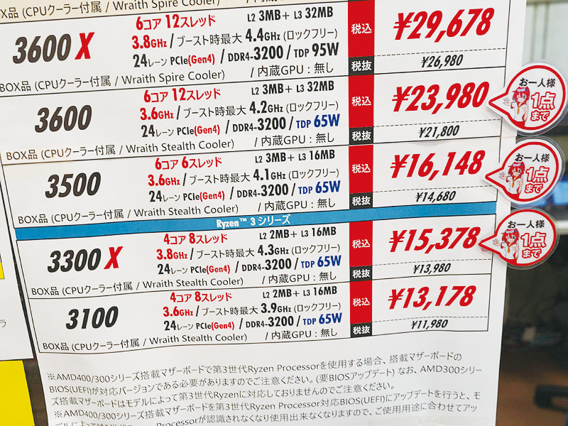 4コア8スレッドだが高クロックで非常に優秀なRyzen 3 3300Xは絶滅危惧種。8月以来入荷のニュースもなく、このまま自然消滅する気配すらある