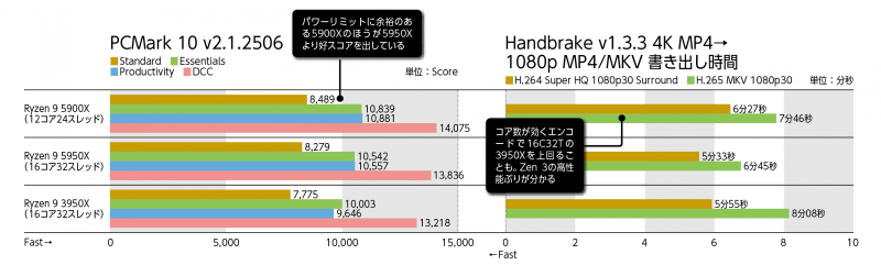 【検証環境】マザーボード：＜LGA1200＞ASUSTeK ROG MAXIMUS XII EXTREME（Intel Z490）、＜Socket AM4＞GIGA-BYTE X570 AORUS MASTER（rev. 1.0）（AMD X570）、メモリ：G.Skill F4-3200C14D-16GTZR（PC4-25600 DDR4 SDRAM 8GB×2 ※各CPUの定格で動作）×2、ビデオカード：NVIDIA GeForce RTX 3080 Founders Edition、システムSSD：Corsair Force Series MP600 CSSD-F1000GBMP600［M.2（PCI Express 4.0 x4）、1TB］、データSSD：Western Digital WD Black NVMe WDS100T2X0C［M.2（PCI Express 3.0 x4）、1TB］、OS：Windows 10 Pro 64bit版