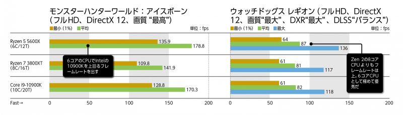 【検証環境】マザーボード：＜LGA1200＞ASUSTeK ROG MAXIMUS XII EXTREME（Intel Z490）、＜Socket AM4＞GIGA-BYTE X570 AORUS MASTER（rev. 1.0）（AMD X570）、メモリ：G.Skill F4-3200C14D-16GTZR（PC4-25600 DDR4 SDRAM 8GB×2 ※各CPUの定格で動作）×2、ビデオカード：NVIDIA GeForce RTX 3080 Founders Edition、システムSSD：Corsair Force Series MP600 CSSD-F1000GBMP600［M.2（PCI Express 4.0 x4）、1TB］、データSSD：Western Digital WD Black NVMe WDS100T2X0C［M.2（PCI Express 3.0 x4）、1TB］、OS：Windows 10 Pro 64bit版