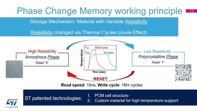 相変化メモリ(PCM)の記憶原理。加熱と冷却のプロファイル(温度と時間)を制御することで、アモルファス相(図中の左)と結晶相(図中の右)を往復する。STMicroelectronicsの公表資料から