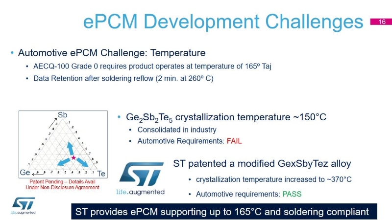 車載半導体の信頼性グレード「0」に対応する埋め込みPCM材料(ePCM材料)の概要。GeSbTe合金の材料組成を標準組成(GST-225)からずらしてGeの比率を高めることで、結晶化温度が+370℃と極めて高いePCM材料を開発した。STMicroelectronicsの公表資料から