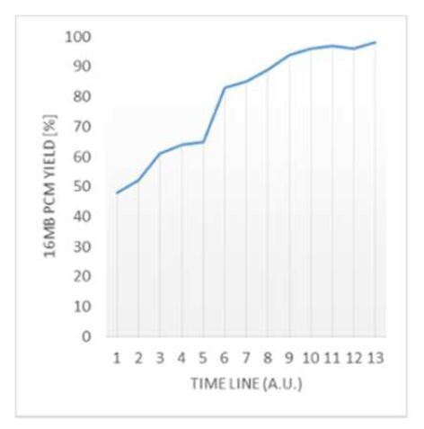 第2世代ePCM技術で製造した16MBマクロの製造歩留まりの推移。100%に近い製造歩留まりを得ている。IEDM 2020の発表論文(講演番号24.2)から