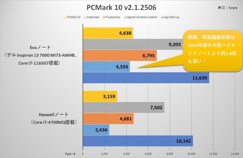 【比較用Haswellノートのスペック】CPU：Core i7-4700MQ(4コア/8スレッド、2.4GHz/ブースト時最大3.4GHz)、GPU：HD Graphics 4600(CPU内蔵)、メモリ：DDR3-1600 16GB、SSD：Intel SSD 330 256GB(Serial ATA 3.0)