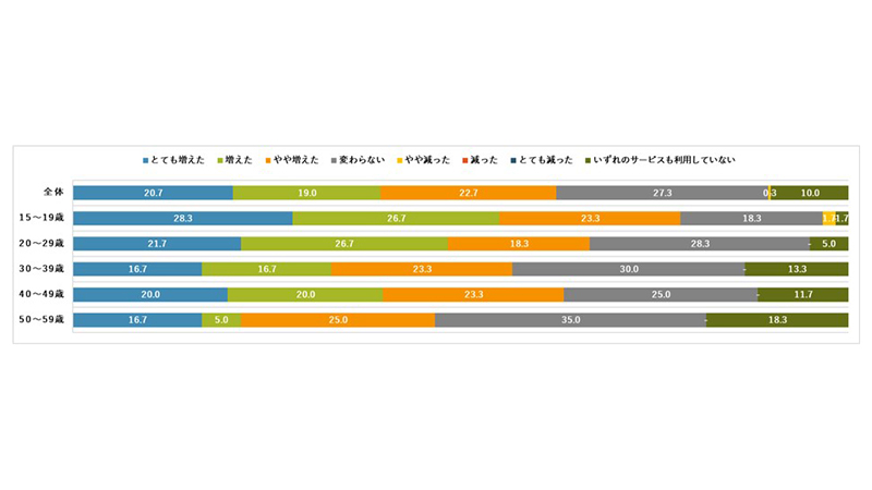 コロナ以降(2020年3月以降)のスマートフォンやPC・タブレットでの動画視聴サービス/動画配信サービスの利用頻度