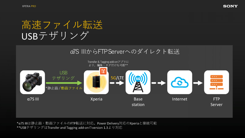 α7S IIIにXperia PROをUSBテザリング接続することで、撮影した静止画や動画をFTPサーバーにダイレクト転送できる