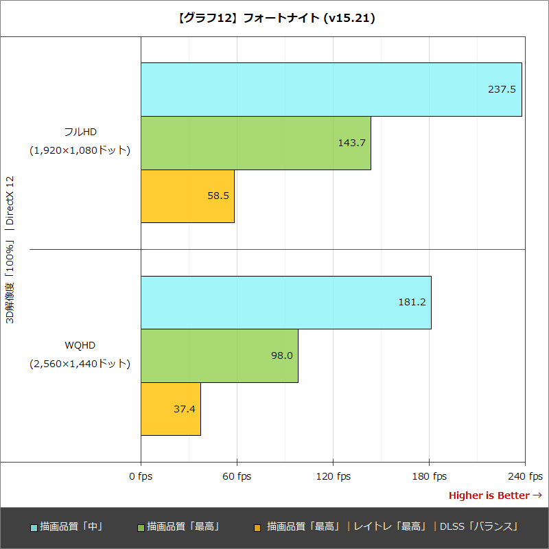 【グラフ12】フォートナイト (v15.21)