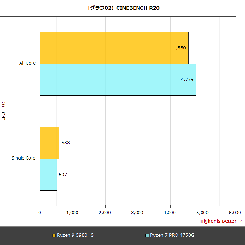 【グラフ02】CINEBENCH R20