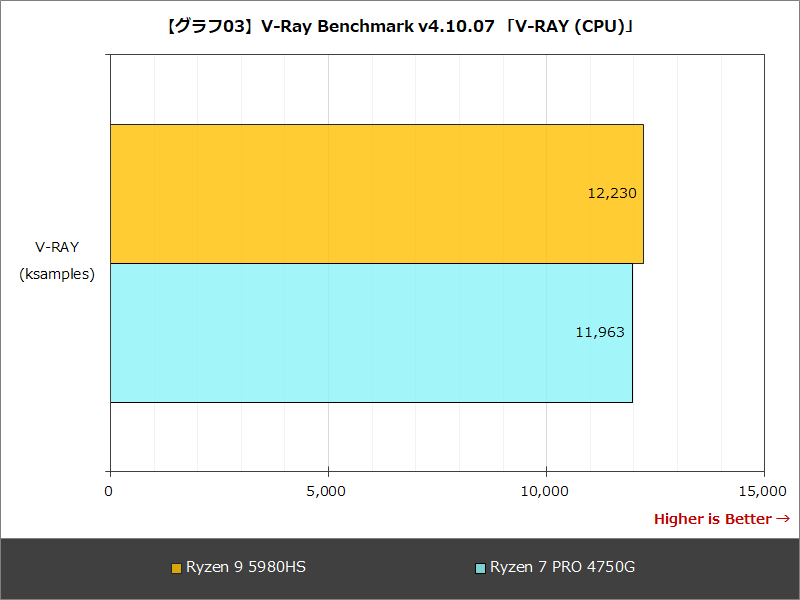 【グラフ03】V-Ray Benchmark v4.10.07 「V-RAY (CPU)」