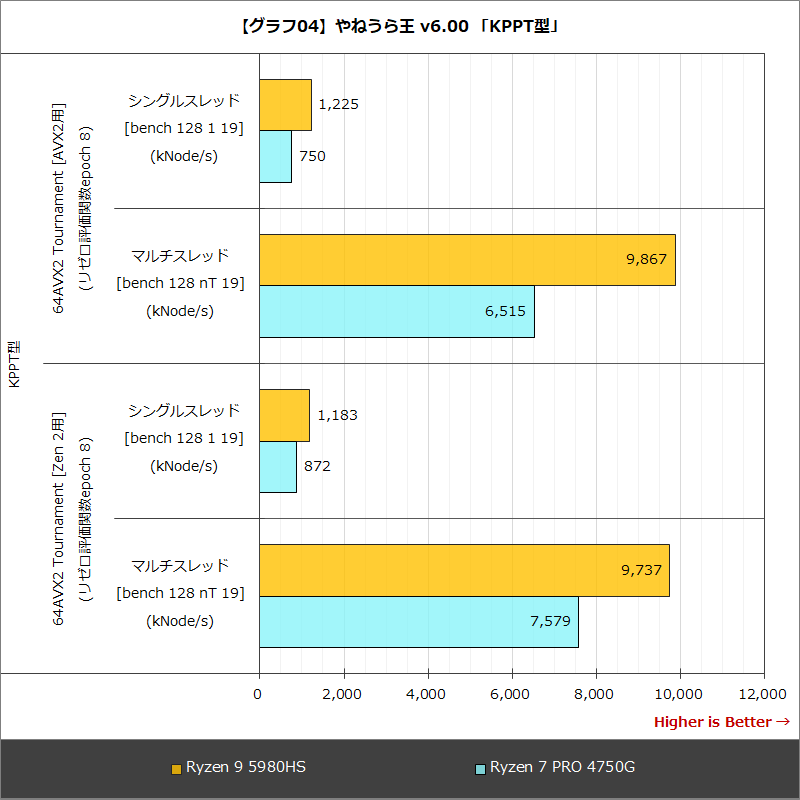 【グラフ04】やねうら王 v6.00 「KPPT型」
