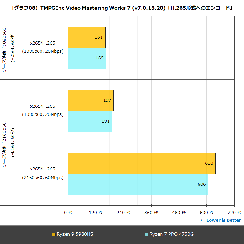 【グラフ08】TMPGEnc Video Mastering Works 7 (v7.0.18.20)「H.265形式へのエンコード」