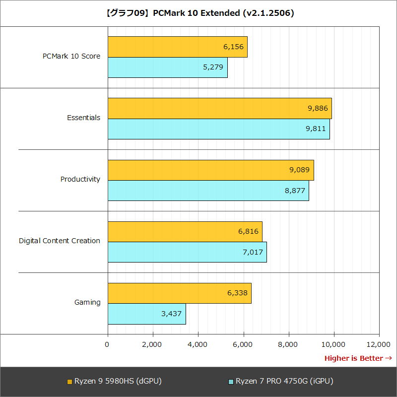 【グラフ09】PCMark 10 Extended (v2.1.2506)