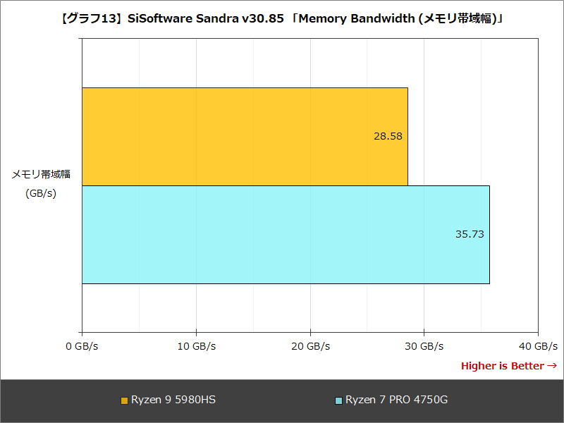 【グラフ13】SiSoftware Sandra v30.85 「Memory Bandwidth (メモリ帯域幅)」