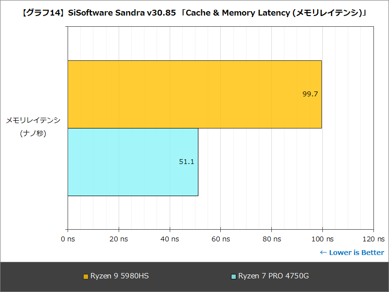 【グラフ14】SiSoftware Sandra v30.85 「Cache & Memory Latency (メモリレイテンシ)」