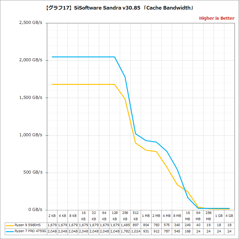 【グラフ17】SiSoftware Sandra v30.85 「Cache Bandwidth」