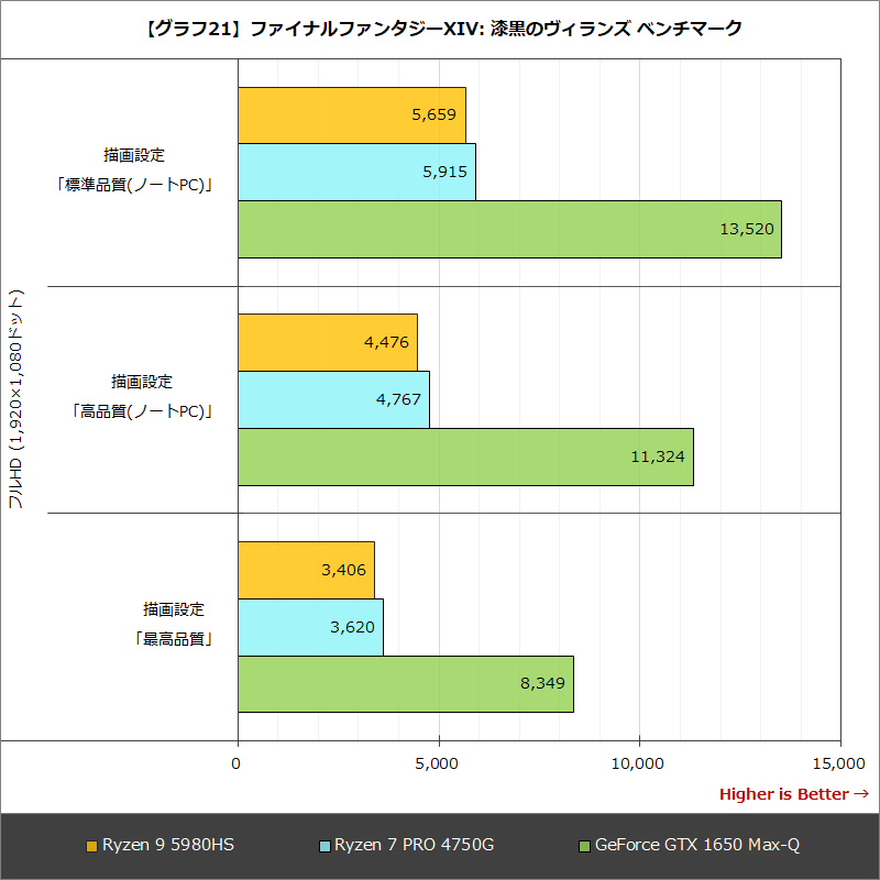 【グラフ21】ファイナルファンタジーXIV: 漆黒のヴィランズ ベンチマーク