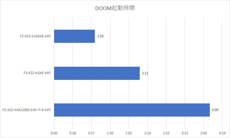 ネットワークドライブにドライブレターを割り当ててマウントし、SteamでDOOMをインストール。その後、「プレイ」ボタンを押してからトップメニューガロードされるまでの時間を計測した。ご覧のように10GbEは圧倒的な速さだ。クレジットロゴやプレイ時の注意などの表示時間を含んでいるので、“1分”という数値ほど待たされた感じはなく、ローカルでの実行と遜色ない