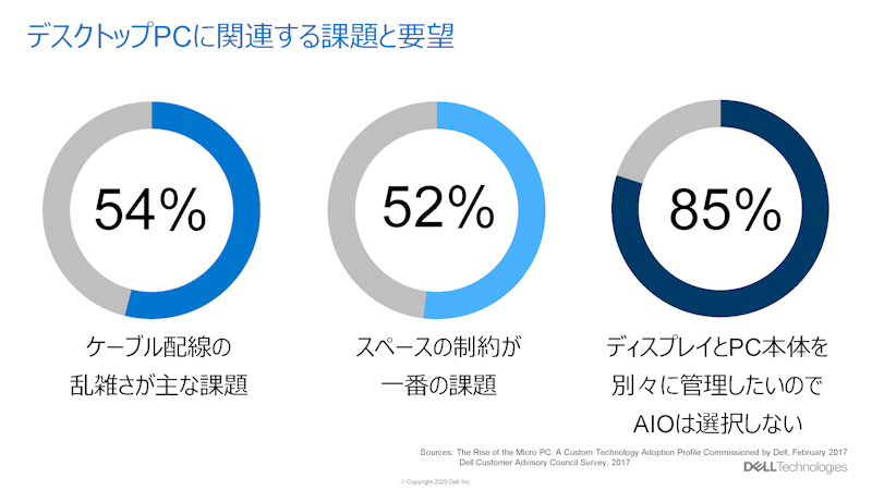 すっきりとしたケーブル配線と省スペース化を両立したいが、ディスプレイとパソコン本体を個別に管理したい(一体型パソコンは導入したくない)という要望に応える製品だとする