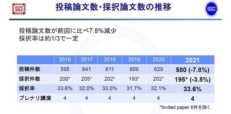 ISSCCの投稿論文数と採択論文数の推移(2016年～2021年)。2020年11月のISSCC 2021開催概要説明会でISSCCの実行委員会が示したスライドから