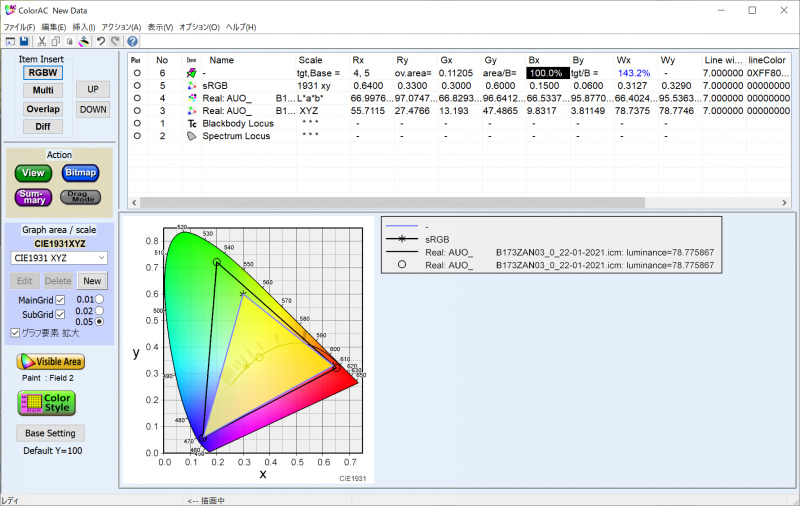 実測したsRGBカバー率は100.0%、sRGB比は143.2%