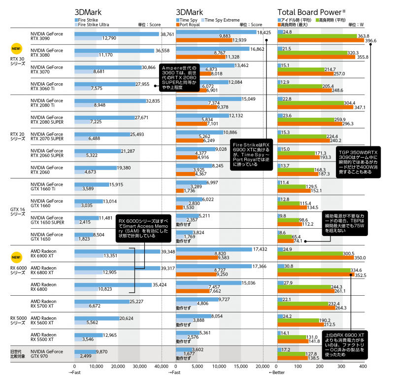※NVIDIAはカード全体の消費電力をTotal Graphics Power（TGP）と記述するが、AMDは現在「Board Power」や「GPU電力」と記述している。本稿ではメーカーに依存しない表現として、カード全体の消費電力のことを「Total Board Power」（TBP）と表記している