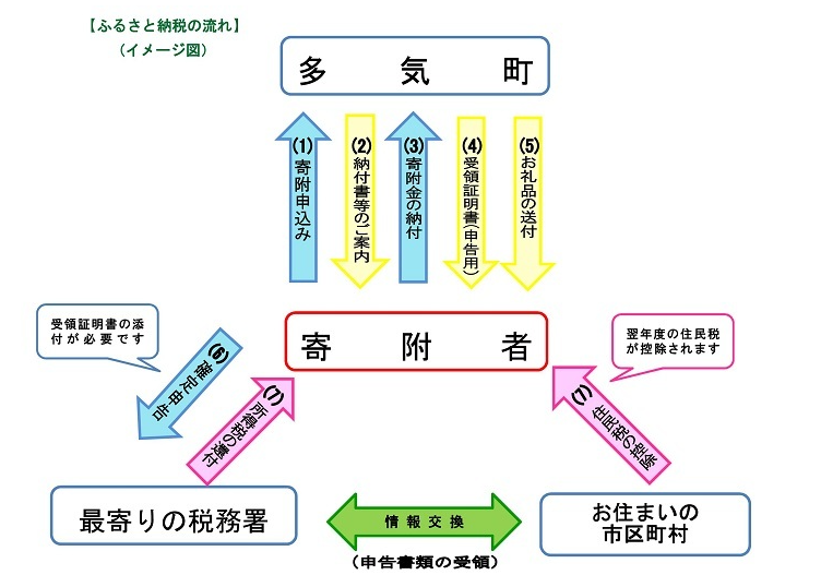 多気町のふるさと納税の仕組み