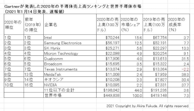 2020年の半導体売上高ランキング上位10社(速報値)。Gartnerが2021年1月14日(米国時間)に発表した報道機関向け資料から